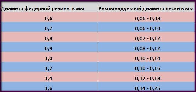 Как привязать фидергам к плетенке