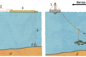 Как заякорить кружки для ловли щуки: оснастка, монтаж кружков, как правильно сделать