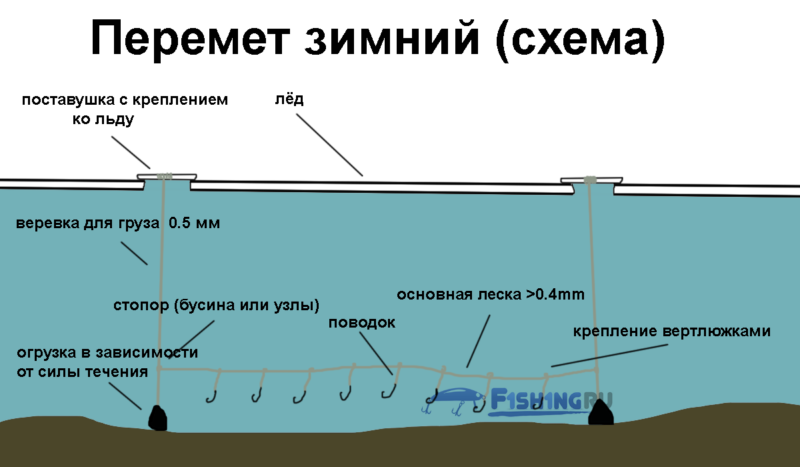 Ставить уды. Схема перемета на налима. Ловля на перемет схема. Перемет на налима зимой. Схема установки перемета на сома.