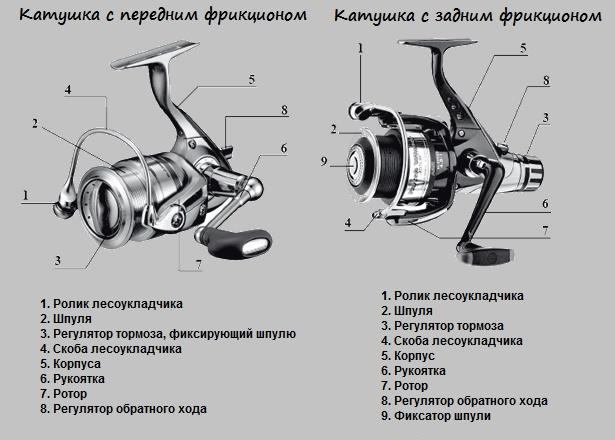 Устройство мультипликаторной катушки для спиннинга схема для чайников